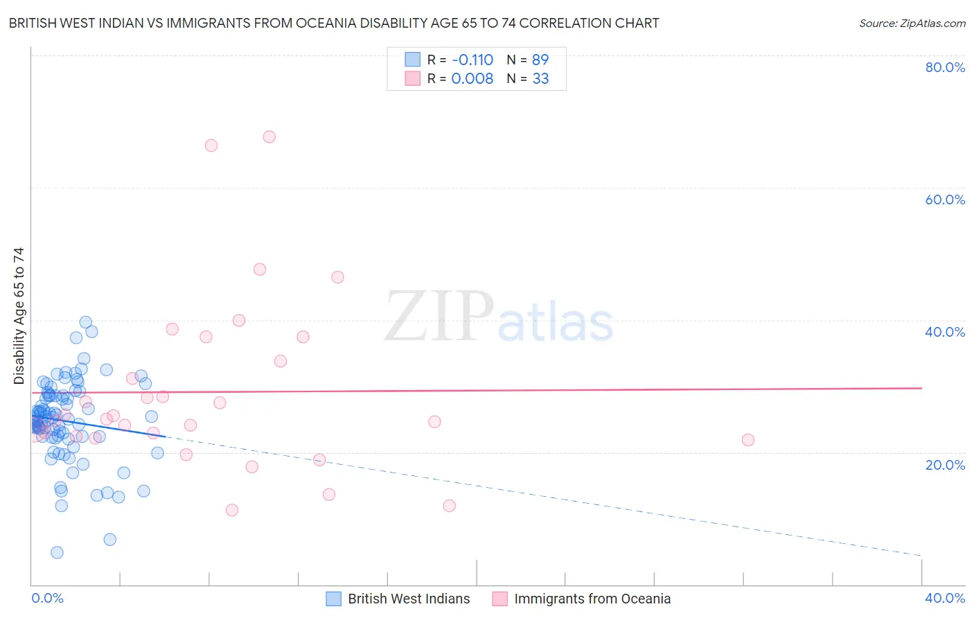 British West Indian vs Immigrants from Oceania Disability Age 65 to 74