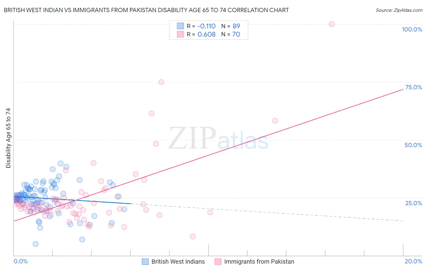 British West Indian vs Immigrants from Pakistan Disability Age 65 to 74