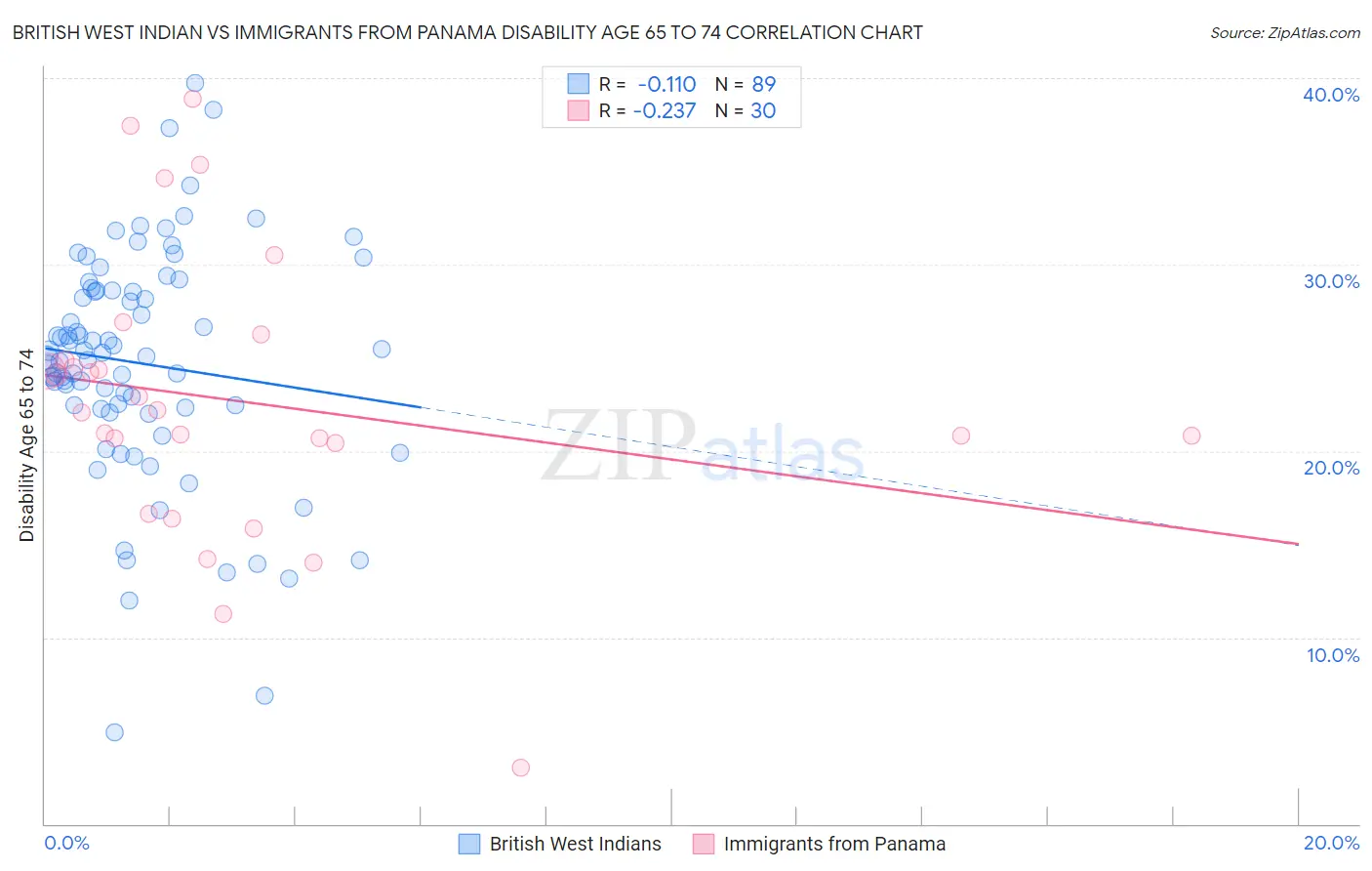 British West Indian vs Immigrants from Panama Disability Age 65 to 74