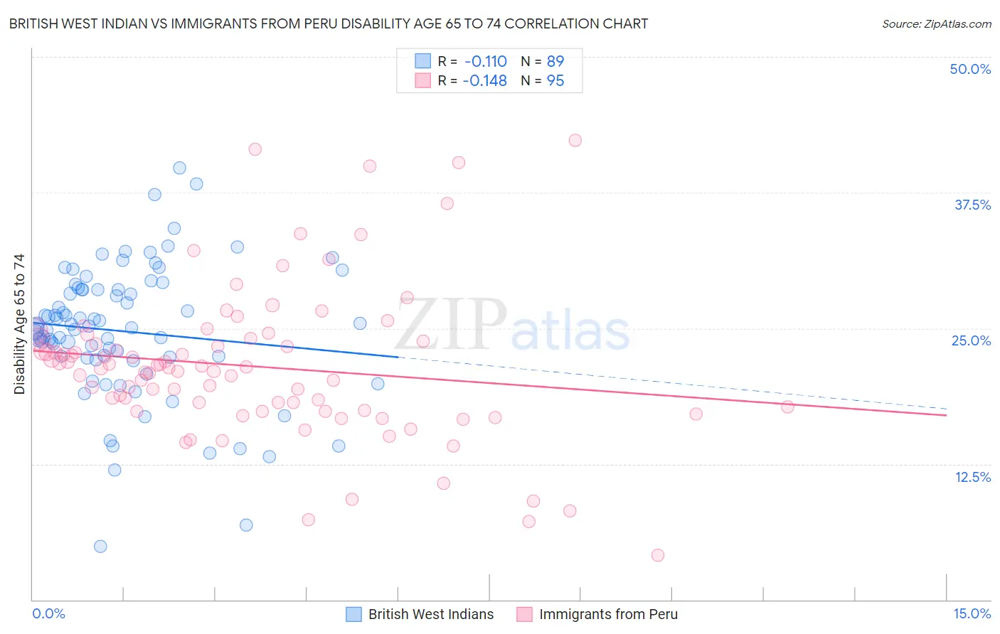 British West Indian vs Immigrants from Peru Disability Age 65 to 74