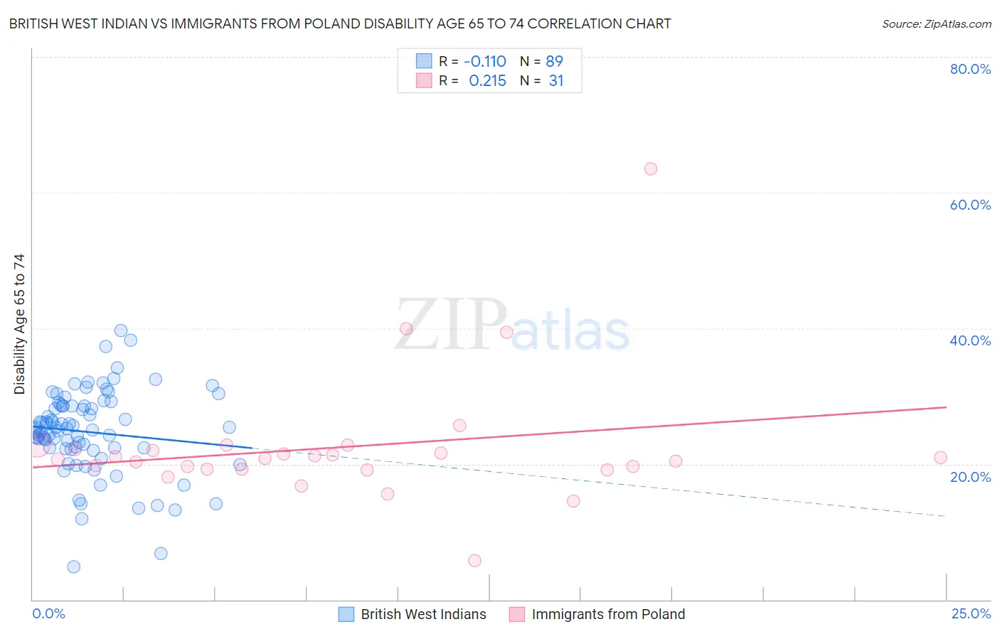 British West Indian vs Immigrants from Poland Disability Age 65 to 74