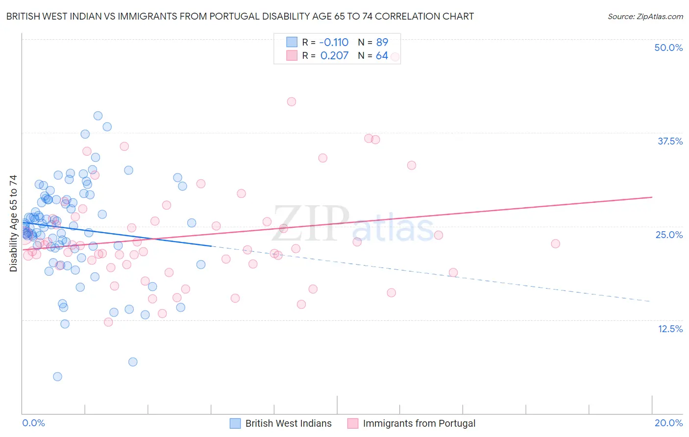 British West Indian vs Immigrants from Portugal Disability Age 65 to 74