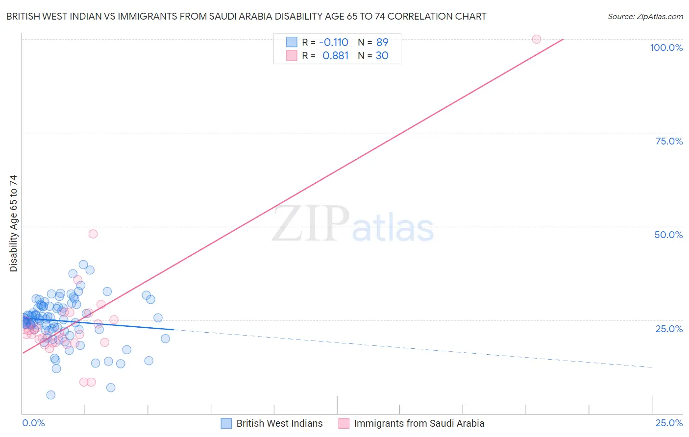 British West Indian vs Immigrants from Saudi Arabia Disability Age 65 to 74