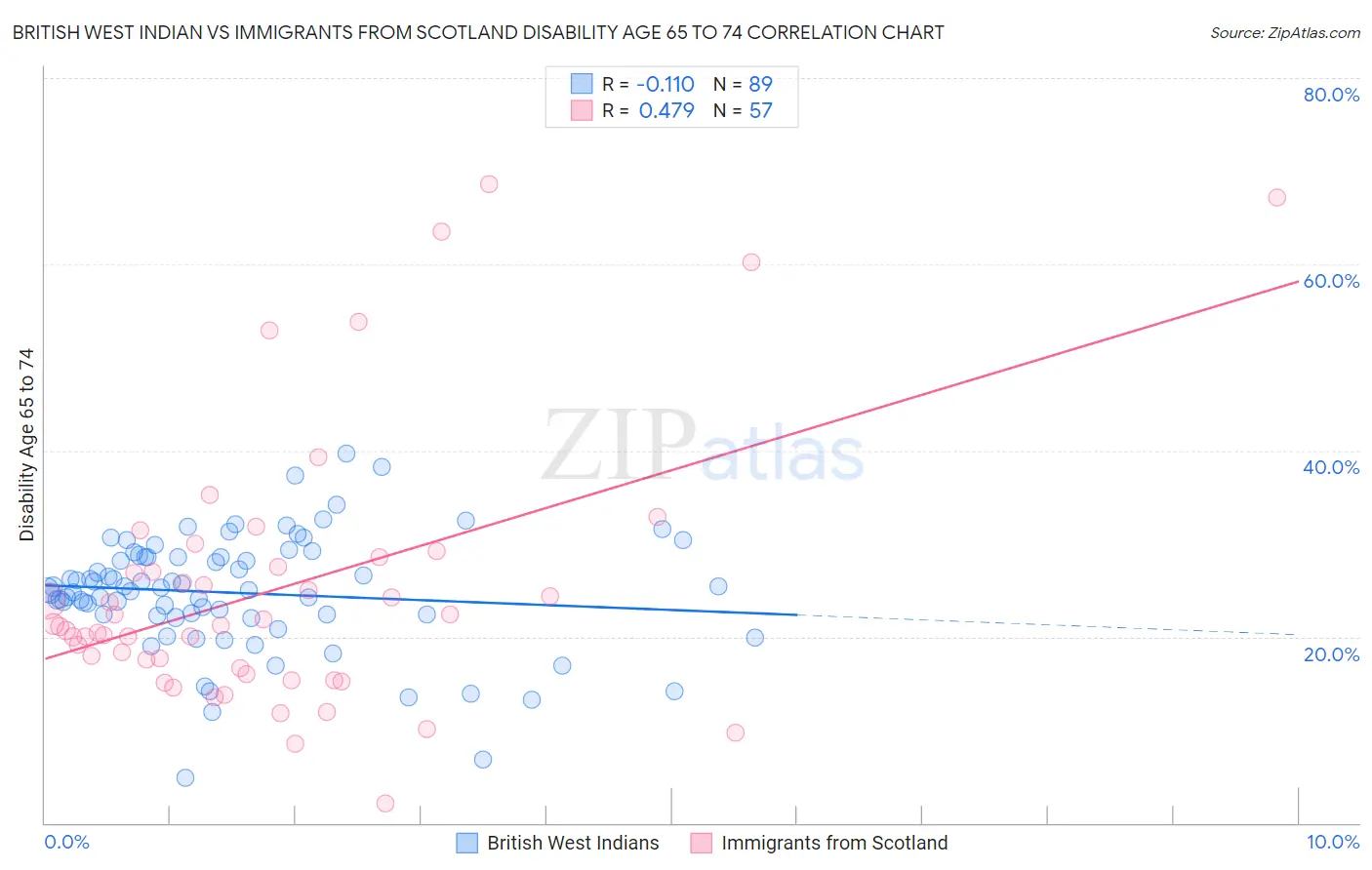 British West Indian vs Immigrants from Scotland Disability Age 65 to 74