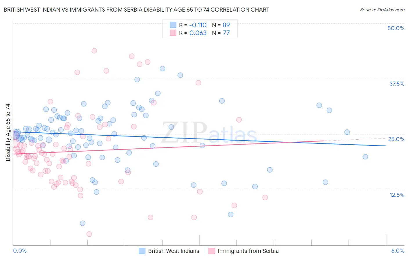 British West Indian vs Immigrants from Serbia Disability Age 65 to 74