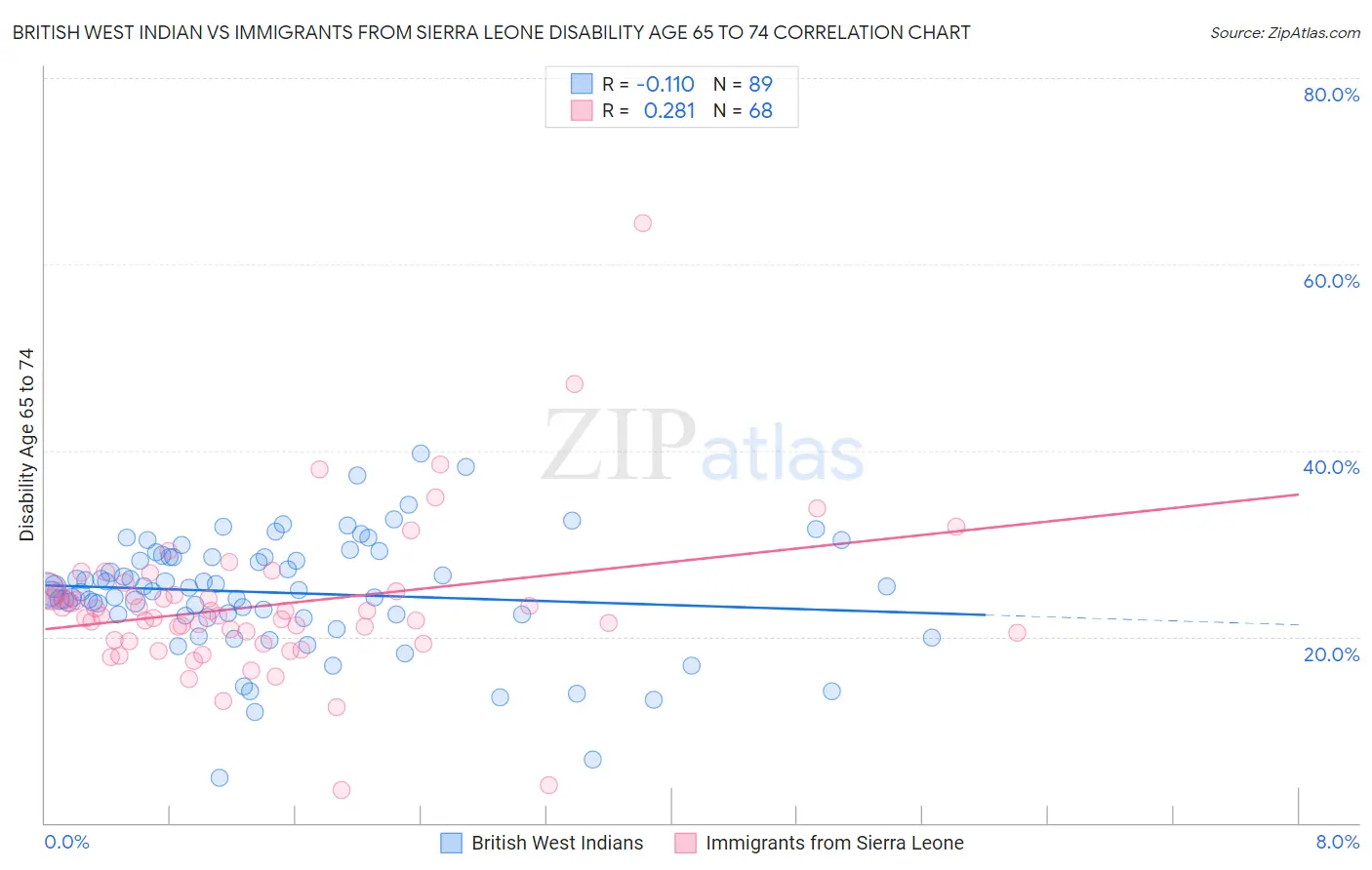 British West Indian vs Immigrants from Sierra Leone Disability Age 65 to 74