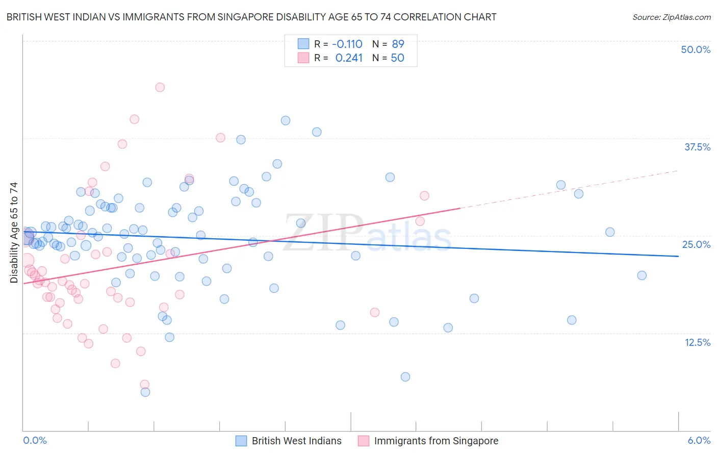 British West Indian vs Immigrants from Singapore Disability Age 65 to 74