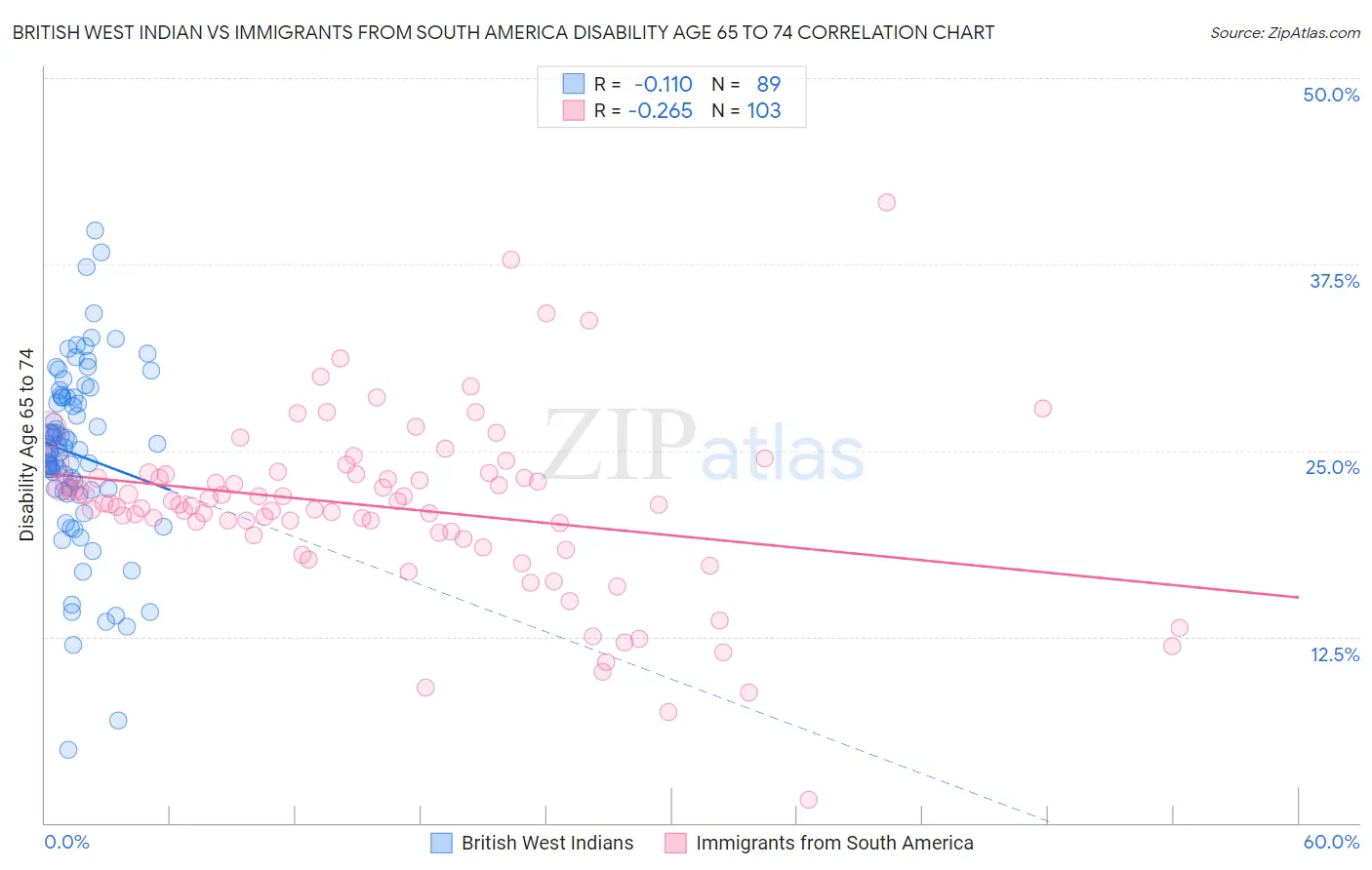 British West Indian vs Immigrants from South America Disability Age 65 to 74