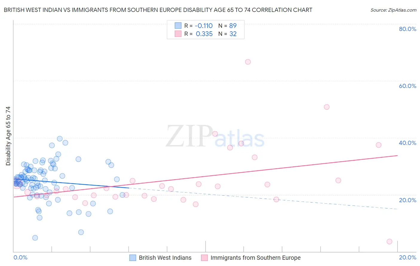 British West Indian vs Immigrants from Southern Europe Disability Age 65 to 74