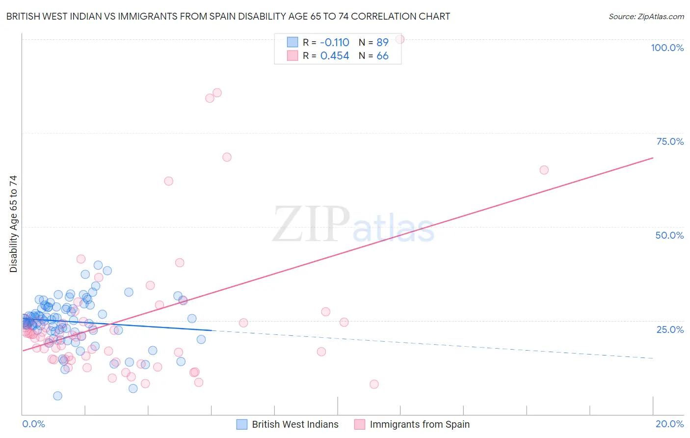 British West Indian vs Immigrants from Spain Disability Age 65 to 74