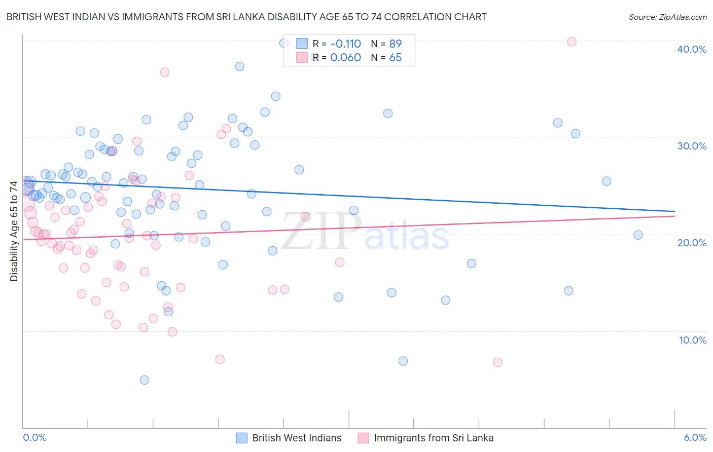 British West Indian vs Immigrants from Sri Lanka Disability Age 65 to 74
