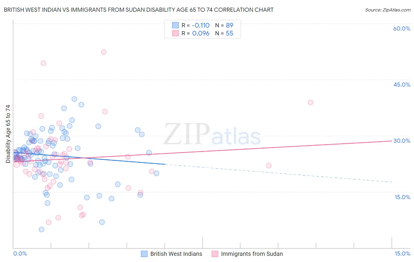 British West Indian vs Immigrants from Sudan Disability Age 65 to 74