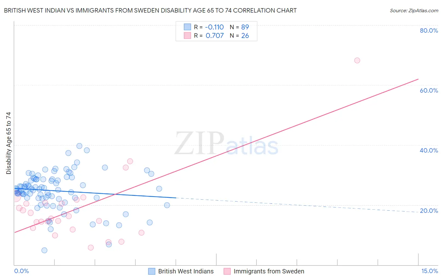 British West Indian vs Immigrants from Sweden Disability Age 65 to 74
