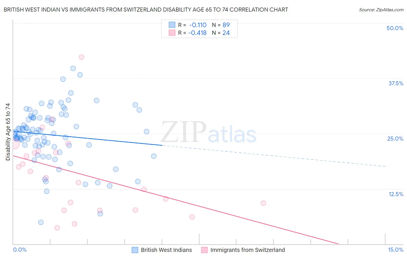 British West Indian vs Immigrants from Switzerland Disability Age 65 to 74