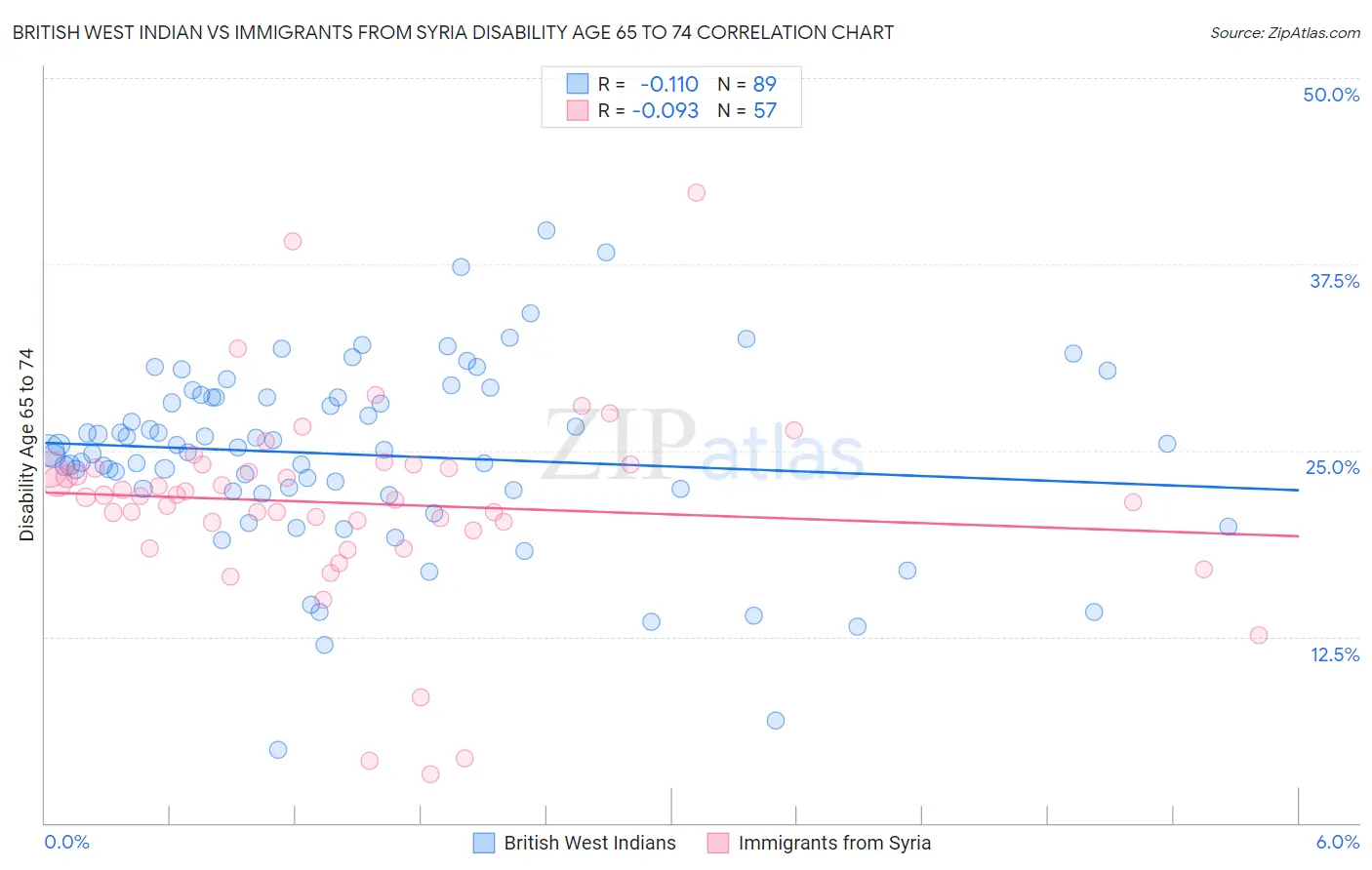 British West Indian vs Immigrants from Syria Disability Age 65 to 74