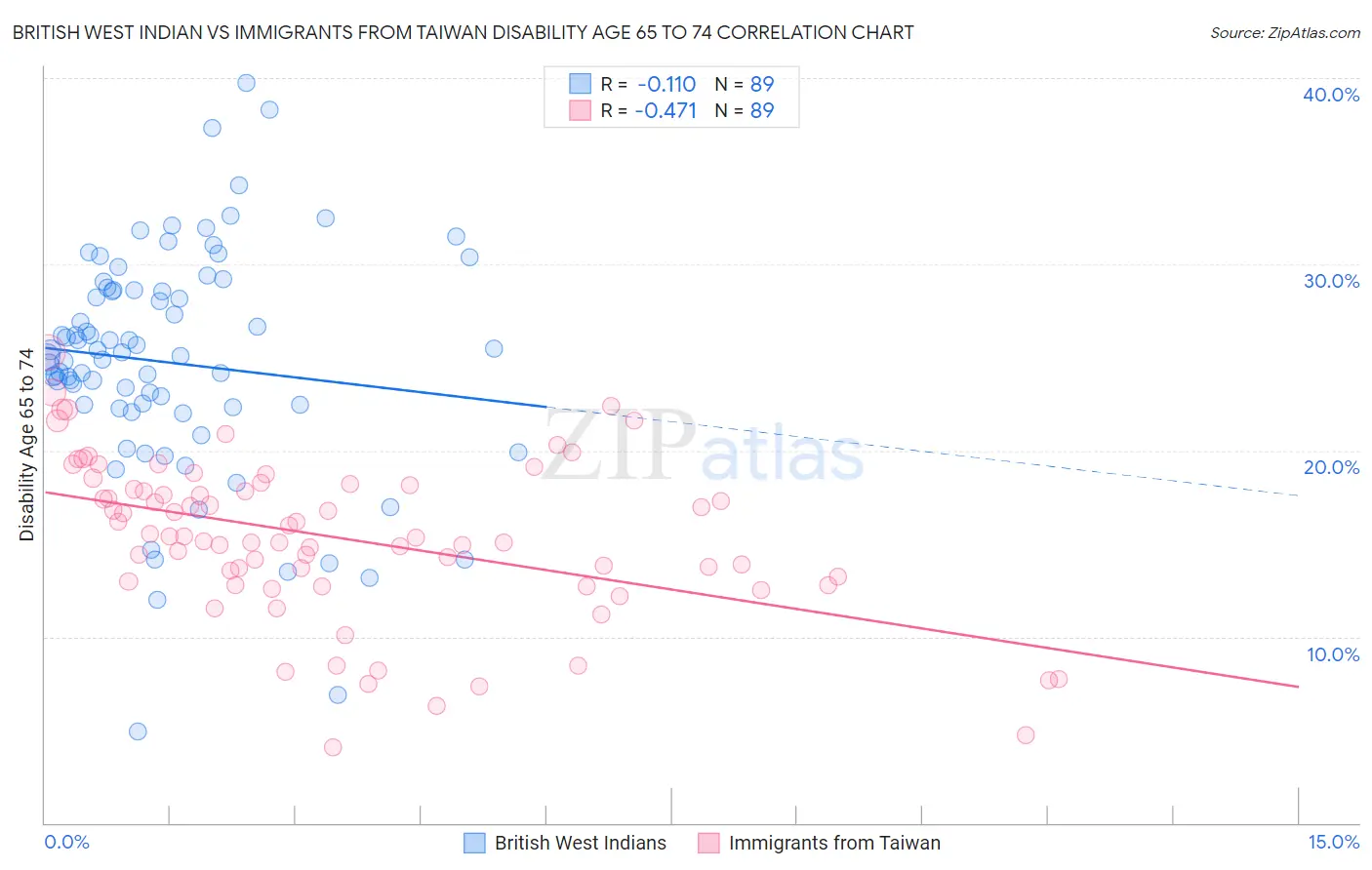 British West Indian vs Immigrants from Taiwan Disability Age 65 to 74