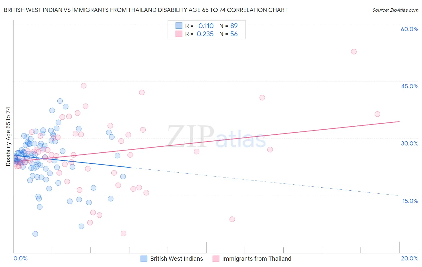 British West Indian vs Immigrants from Thailand Disability Age 65 to 74