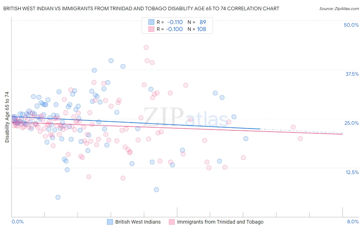 British West Indian vs Immigrants from Trinidad and Tobago Disability Age 65 to 74