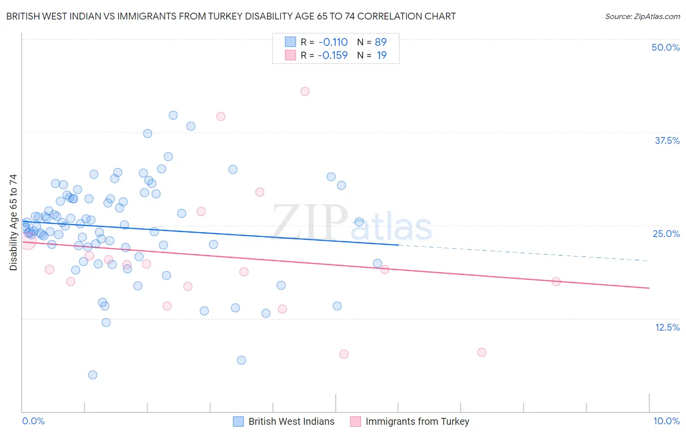 British West Indian vs Immigrants from Turkey Disability Age 65 to 74