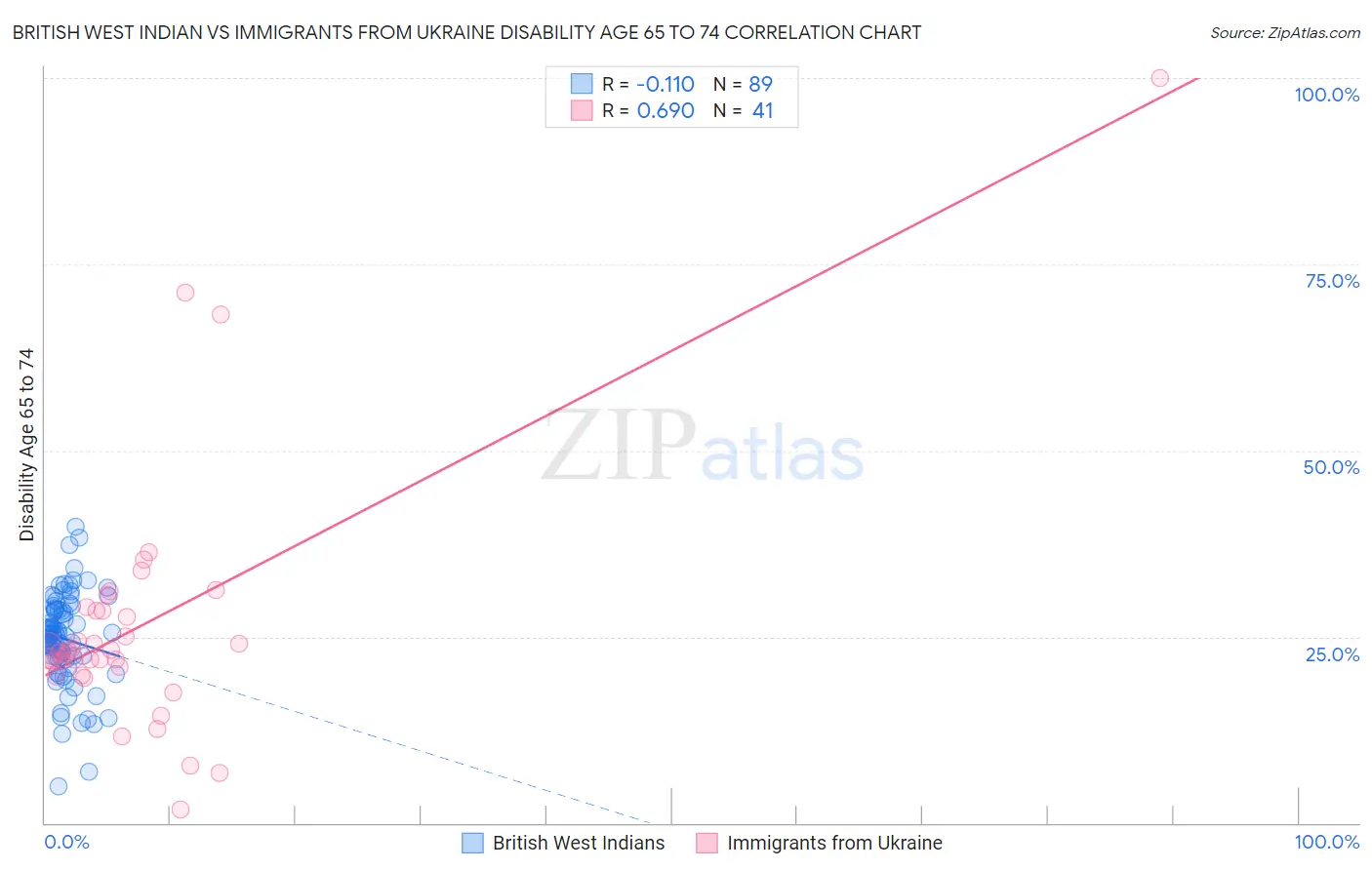 British West Indian vs Immigrants from Ukraine Disability Age 65 to 74