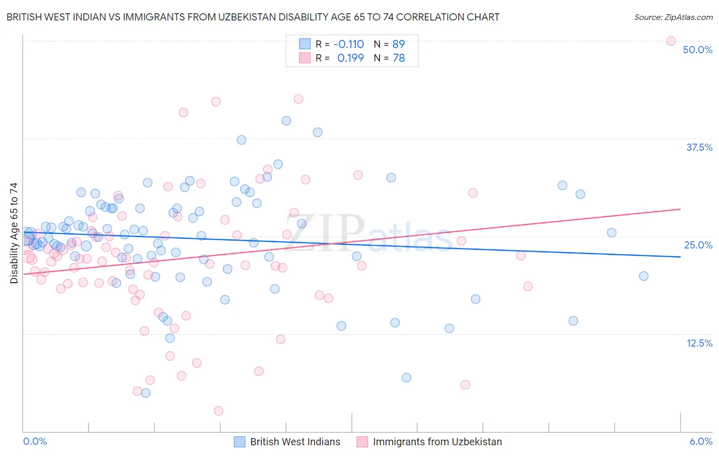 British West Indian vs Immigrants from Uzbekistan Disability Age 65 to 74