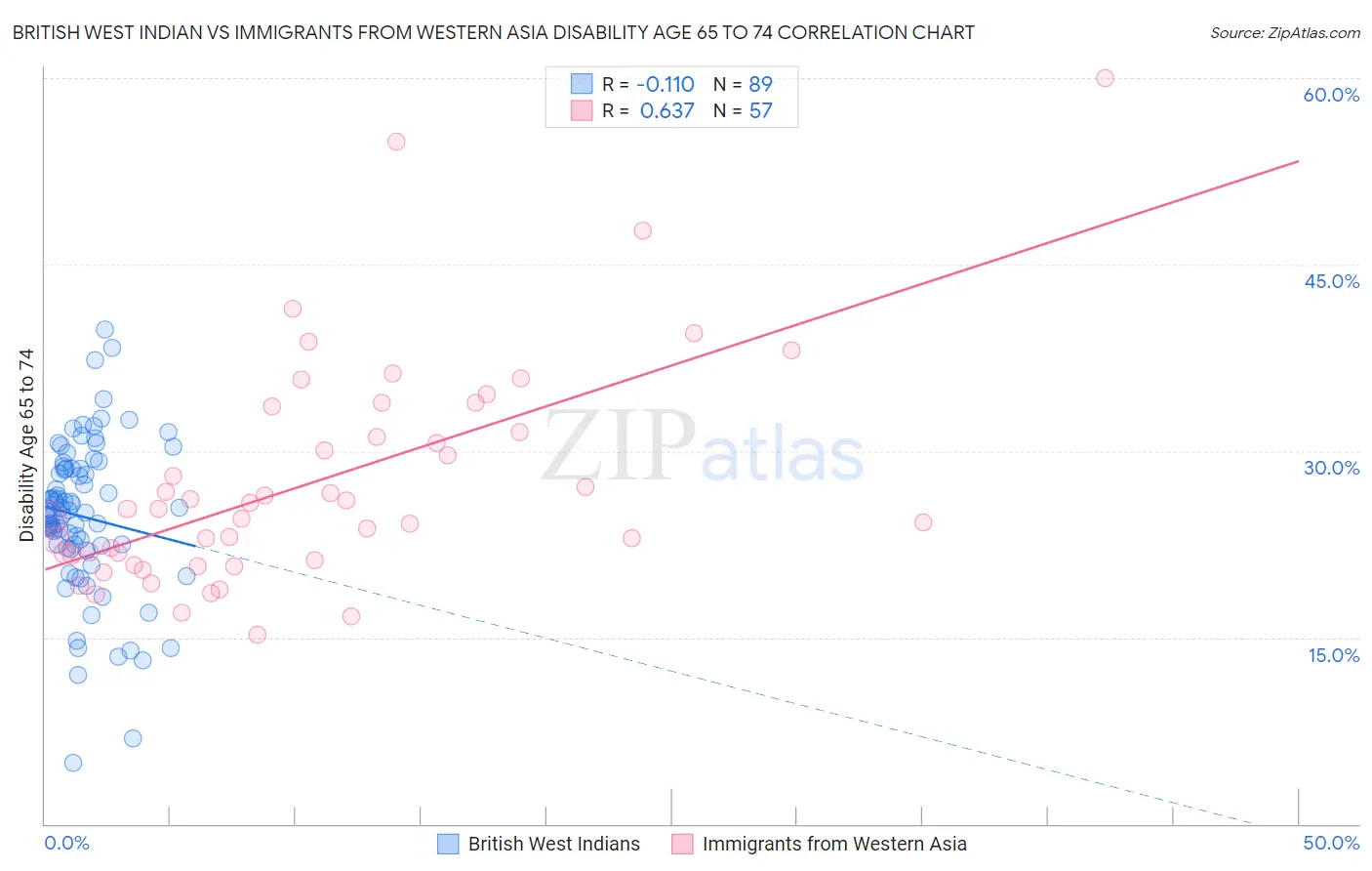 British West Indian vs Immigrants from Western Asia Disability Age 65 to 74