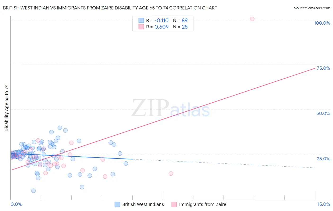 British West Indian vs Immigrants from Zaire Disability Age 65 to 74