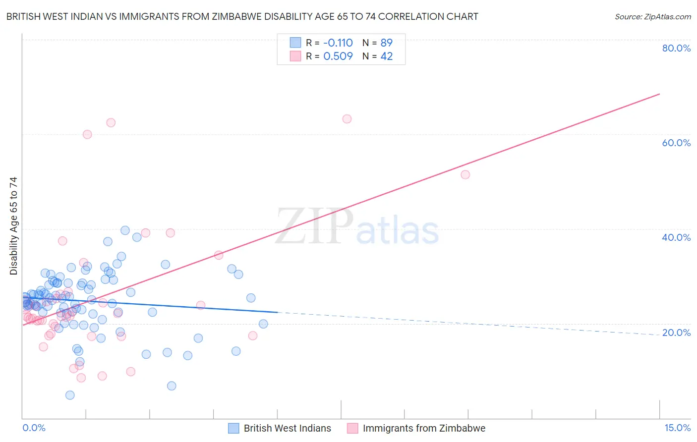 British West Indian vs Immigrants from Zimbabwe Disability Age 65 to 74