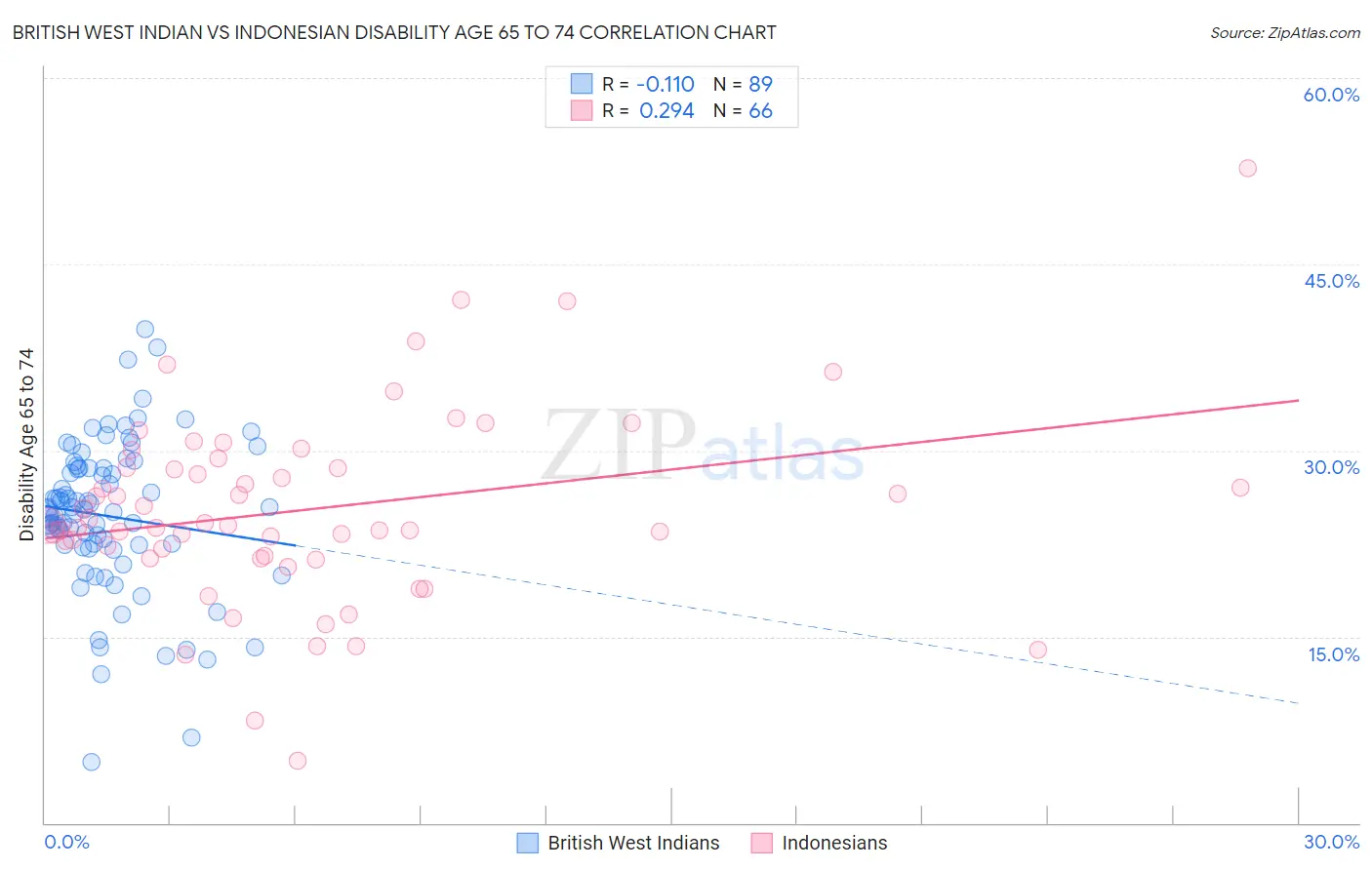 British West Indian vs Indonesian Disability Age 65 to 74