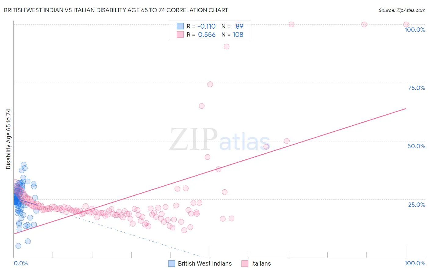 British West Indian vs Italian Disability Age 65 to 74