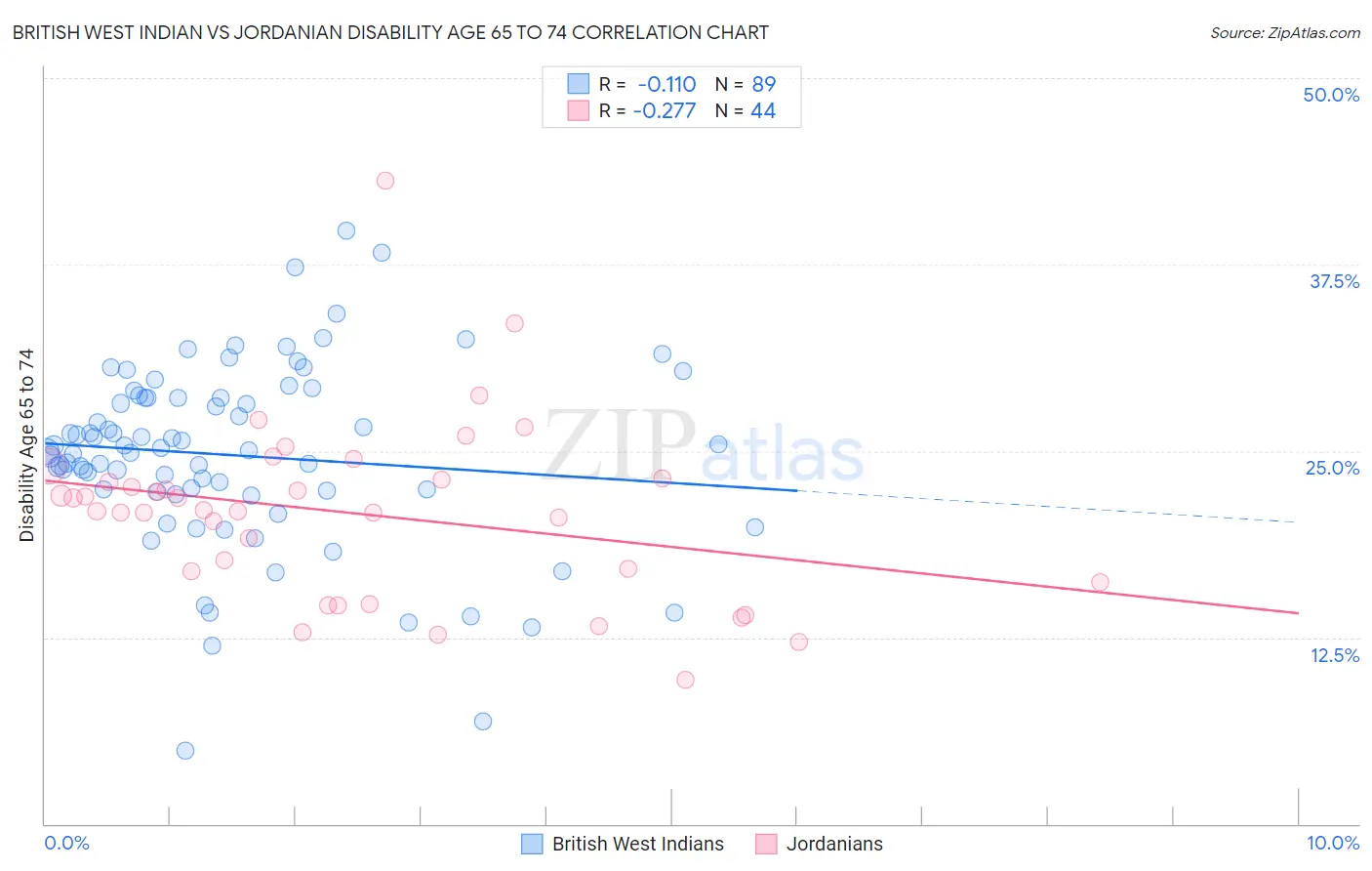 British West Indian vs Jordanian Disability Age 65 to 74