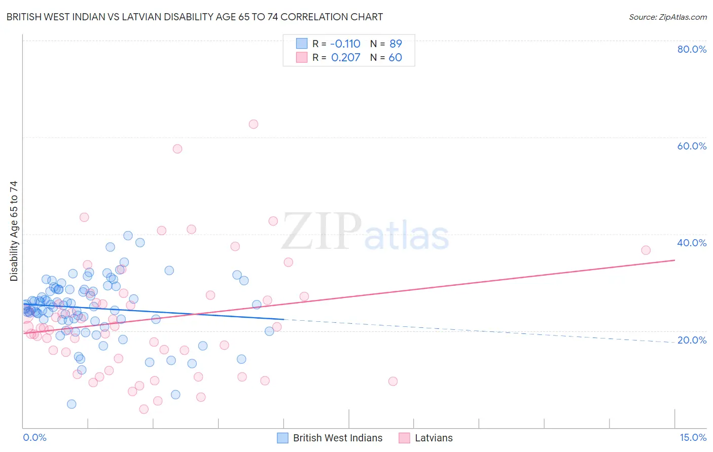 British West Indian vs Latvian Disability Age 65 to 74