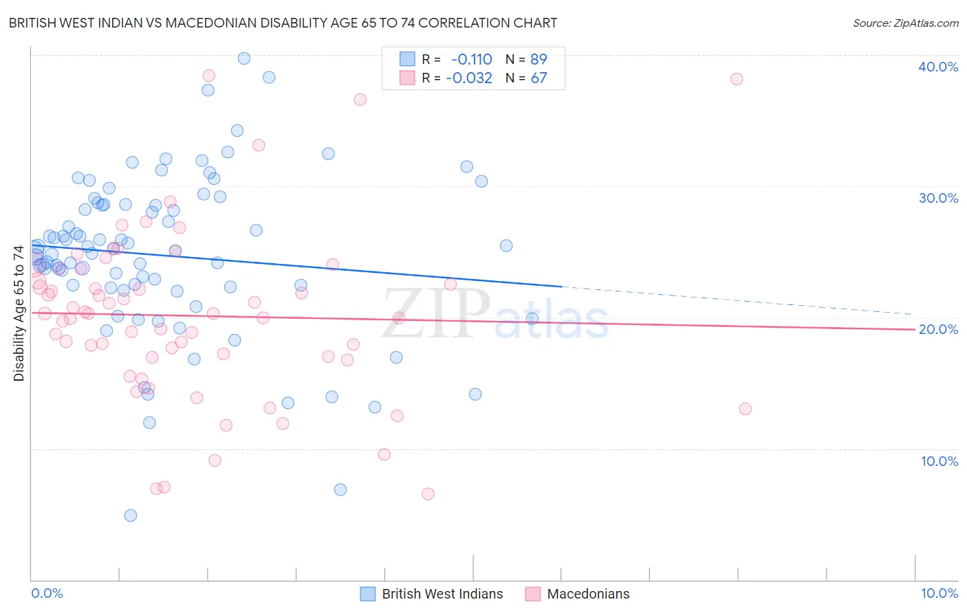 British West Indian vs Macedonian Disability Age 65 to 74