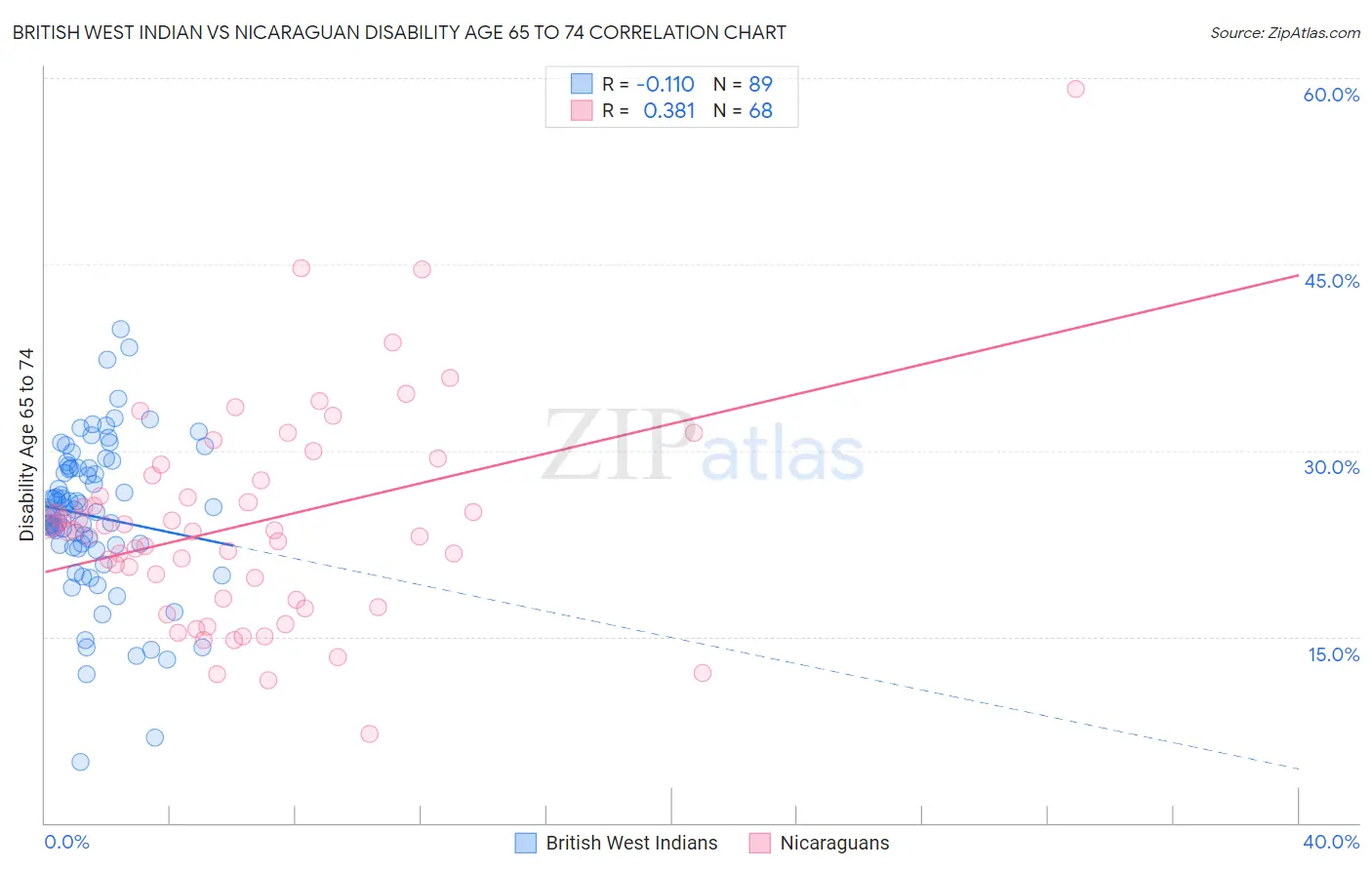 British West Indian vs Nicaraguan Disability Age 65 to 74