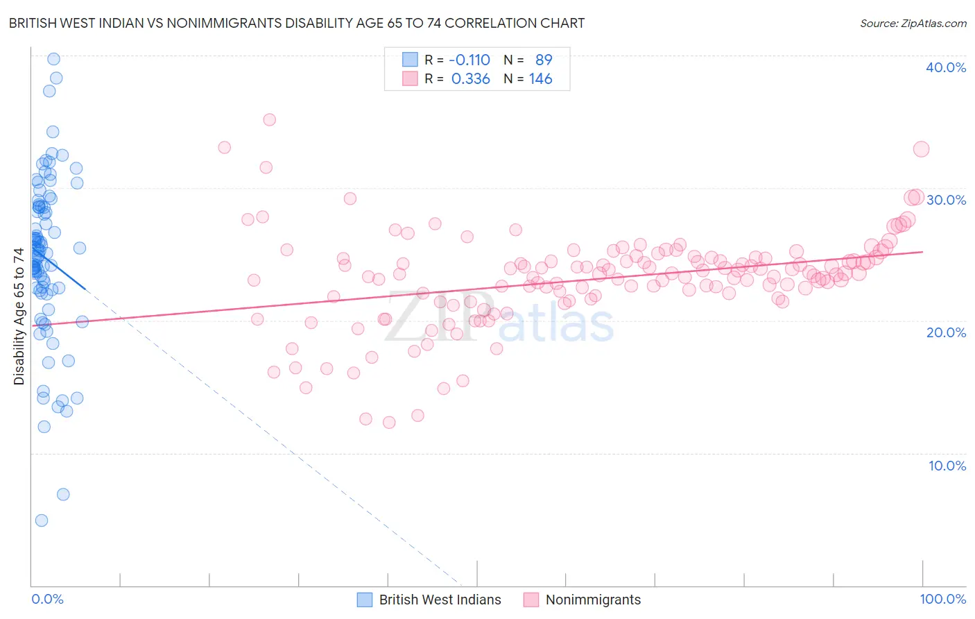 British West Indian vs Nonimmigrants Disability Age 65 to 74