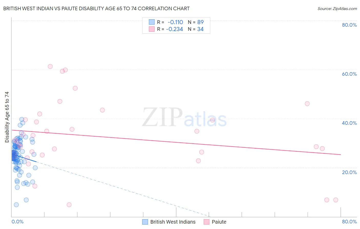 British West Indian vs Paiute Disability Age 65 to 74