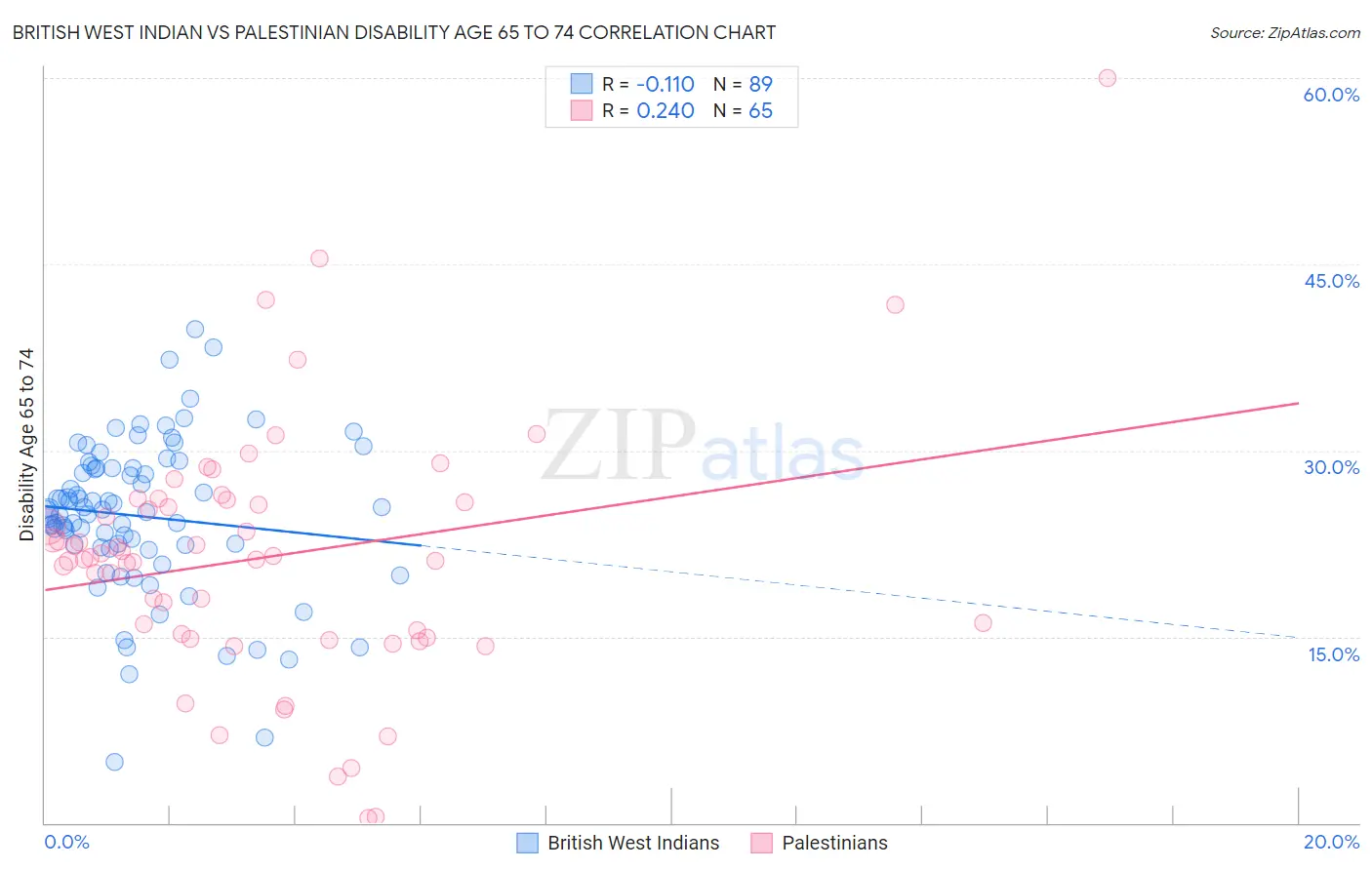 British West Indian vs Palestinian Disability Age 65 to 74