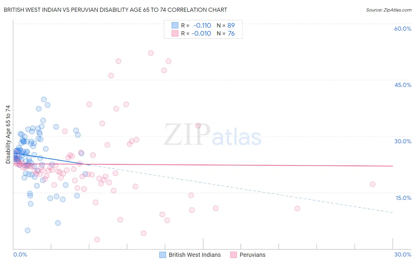 British West Indian vs Peruvian Disability Age 65 to 74