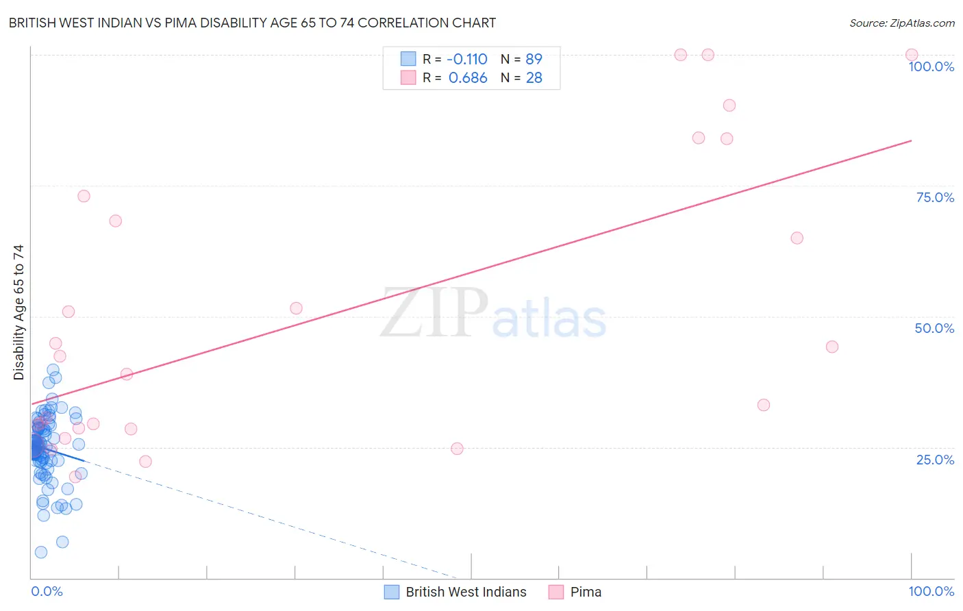 British West Indian vs Pima Disability Age 65 to 74