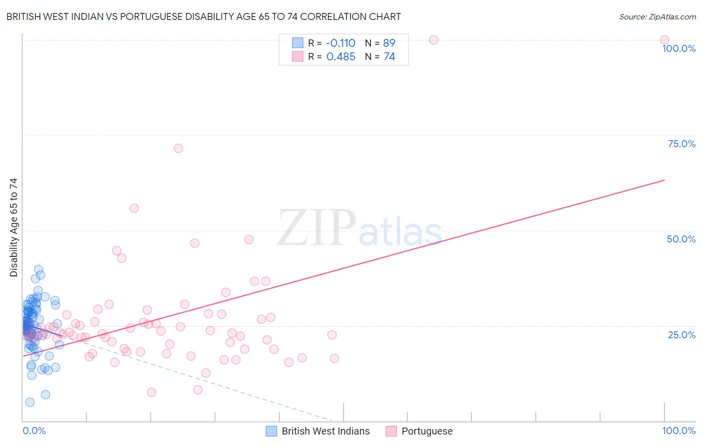 British West Indian vs Portuguese Disability Age 65 to 74