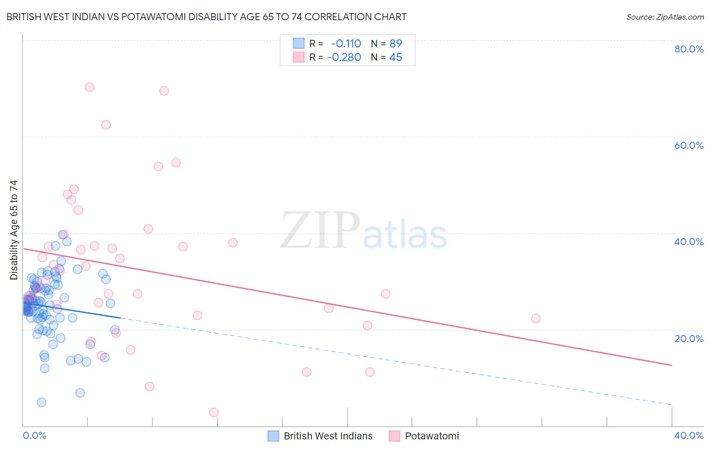 British West Indian vs Potawatomi Disability Age 65 to 74