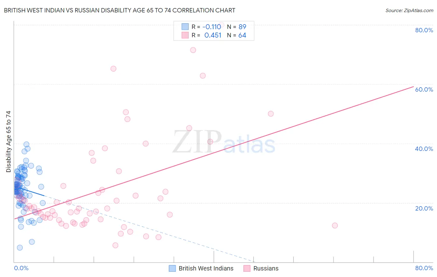 British West Indian vs Russian Disability Age 65 to 74