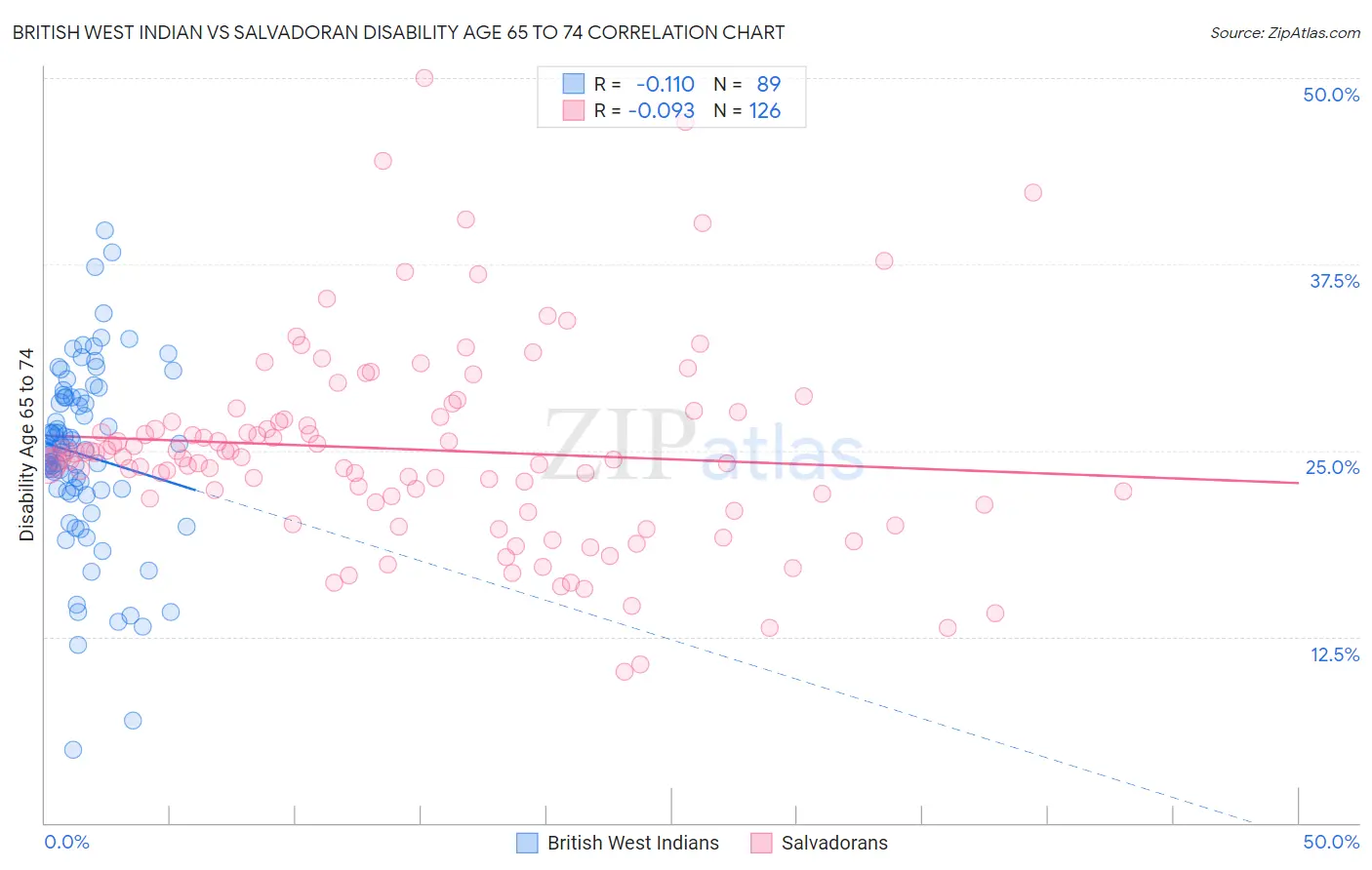 British West Indian vs Salvadoran Disability Age 65 to 74