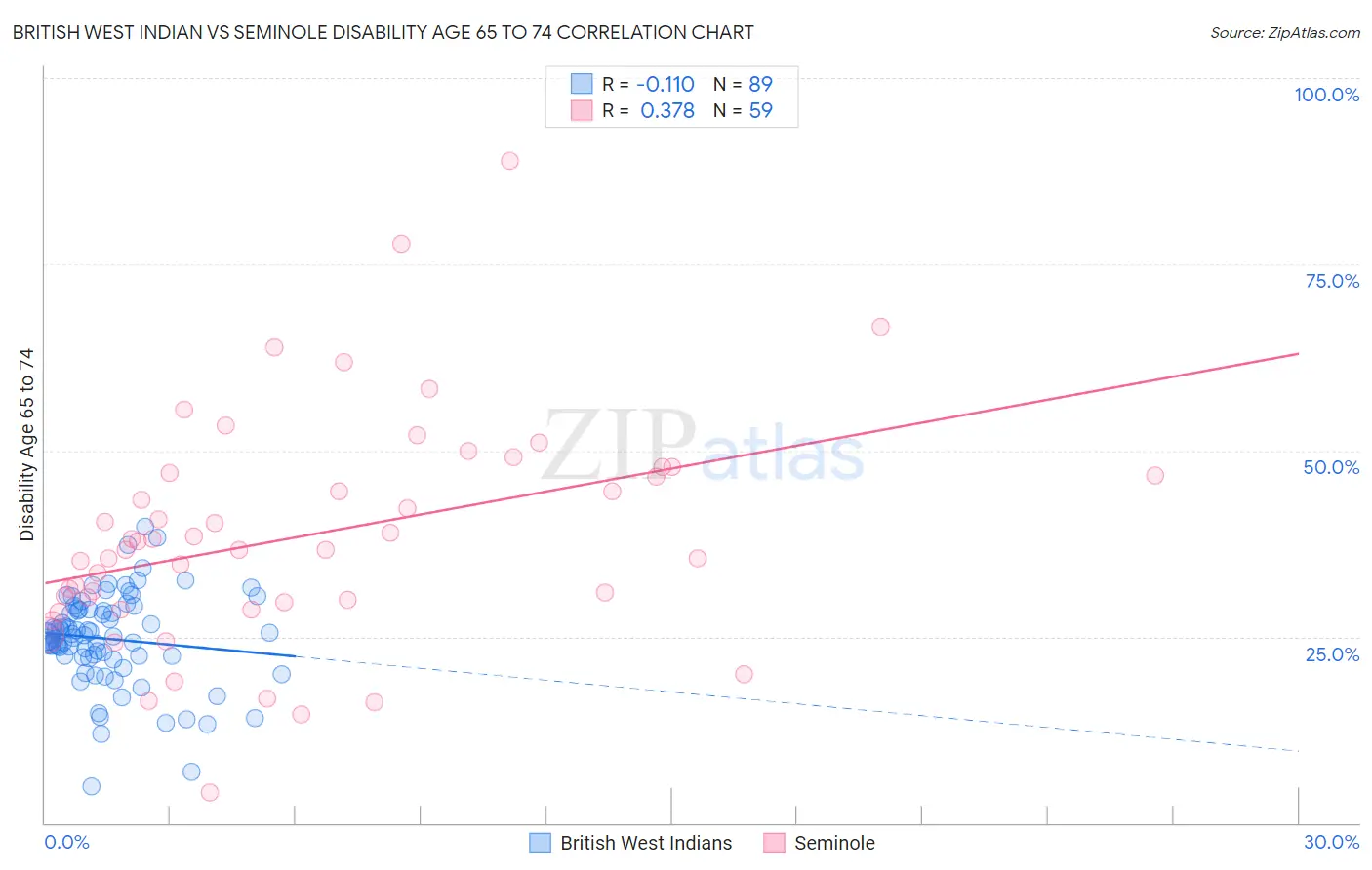 British West Indian vs Seminole Disability Age 65 to 74
