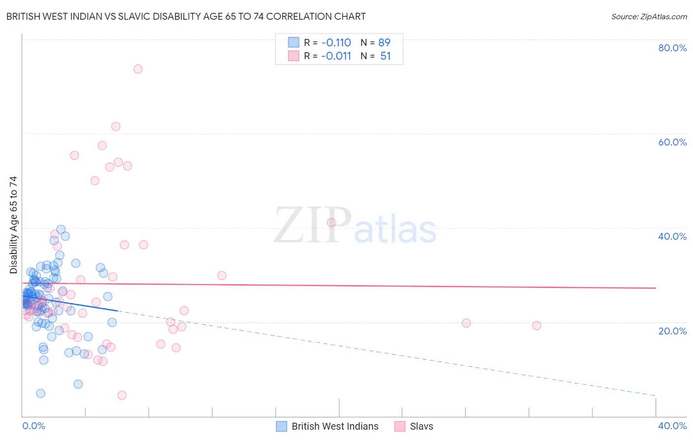 British West Indian vs Slavic Disability Age 65 to 74