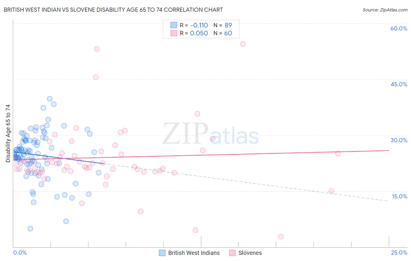 British West Indian vs Slovene Disability Age 65 to 74