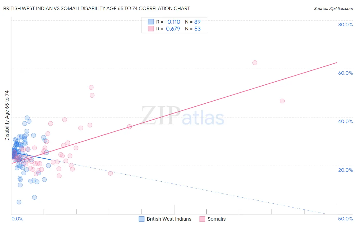 British West Indian vs Somali Disability Age 65 to 74
