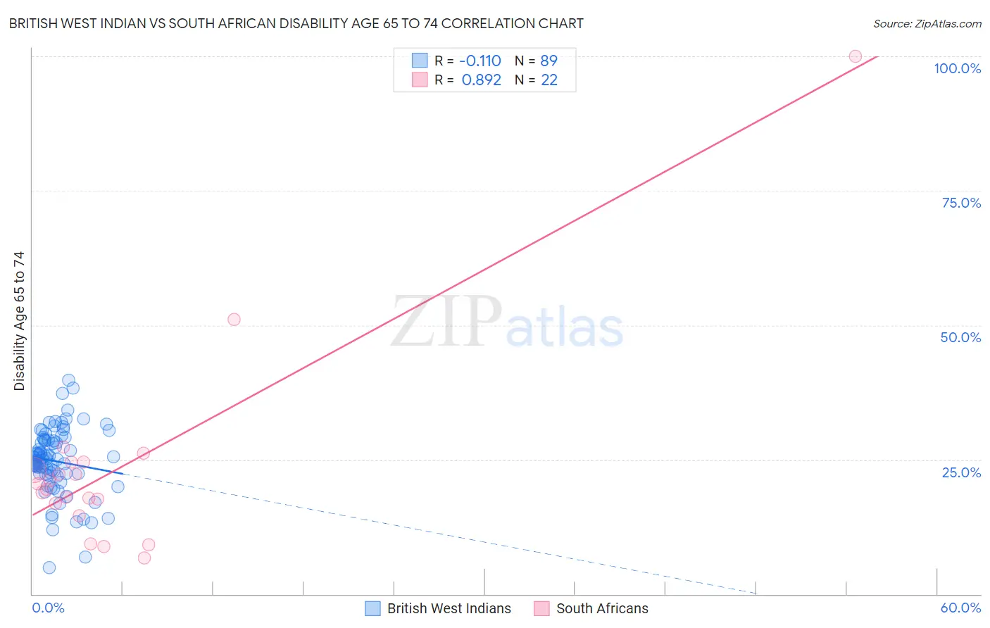 British West Indian vs South African Disability Age 65 to 74