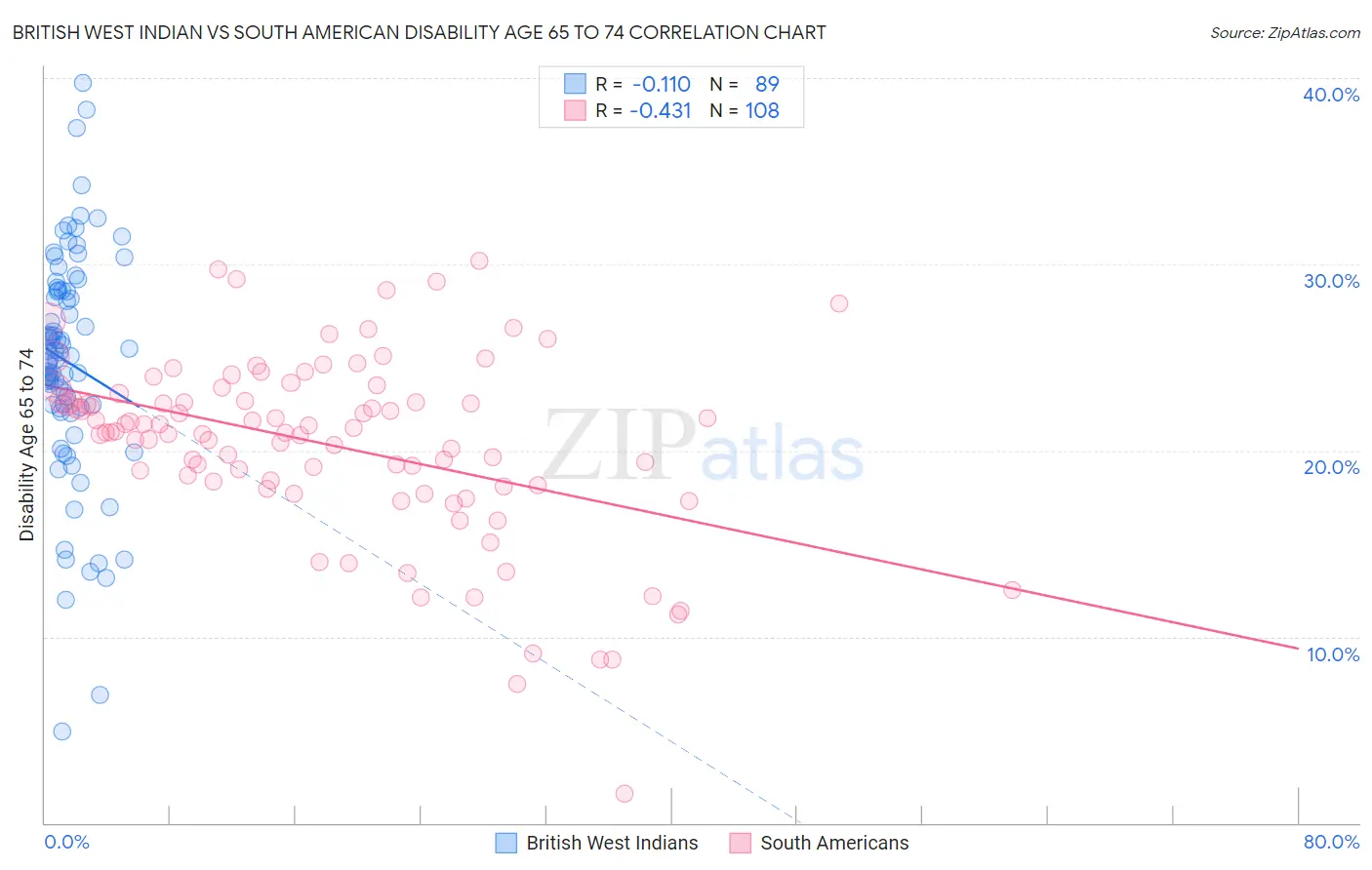 British West Indian vs South American Disability Age 65 to 74