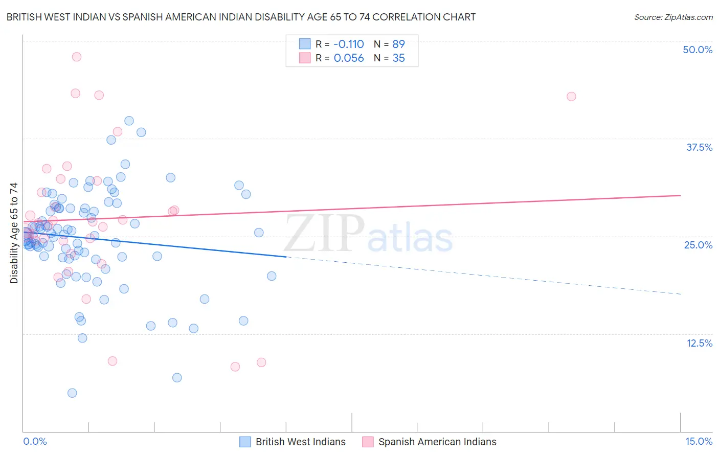 British West Indian vs Spanish American Indian Disability Age 65 to 74
